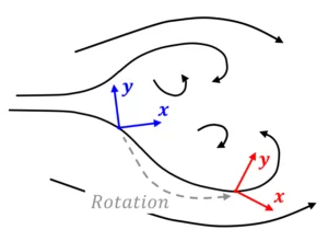 2 – Ansatz