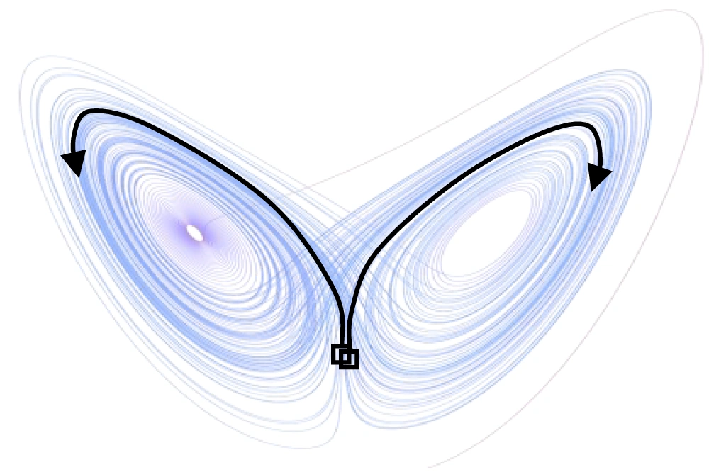 Lorenz-Attraktor als Beispiel von chaotischem Verhalten der Einzelbahnen bei gleichzeitig geordnetem Gesamtbild in der Quantenwirbel Theorie.