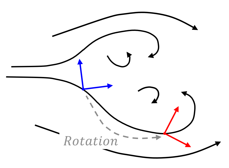 Darstellung individueller Eigensysteme in turbulenten Strömungen und Zusammenhang durch Rotation in der Quantenwirbel Theorie.